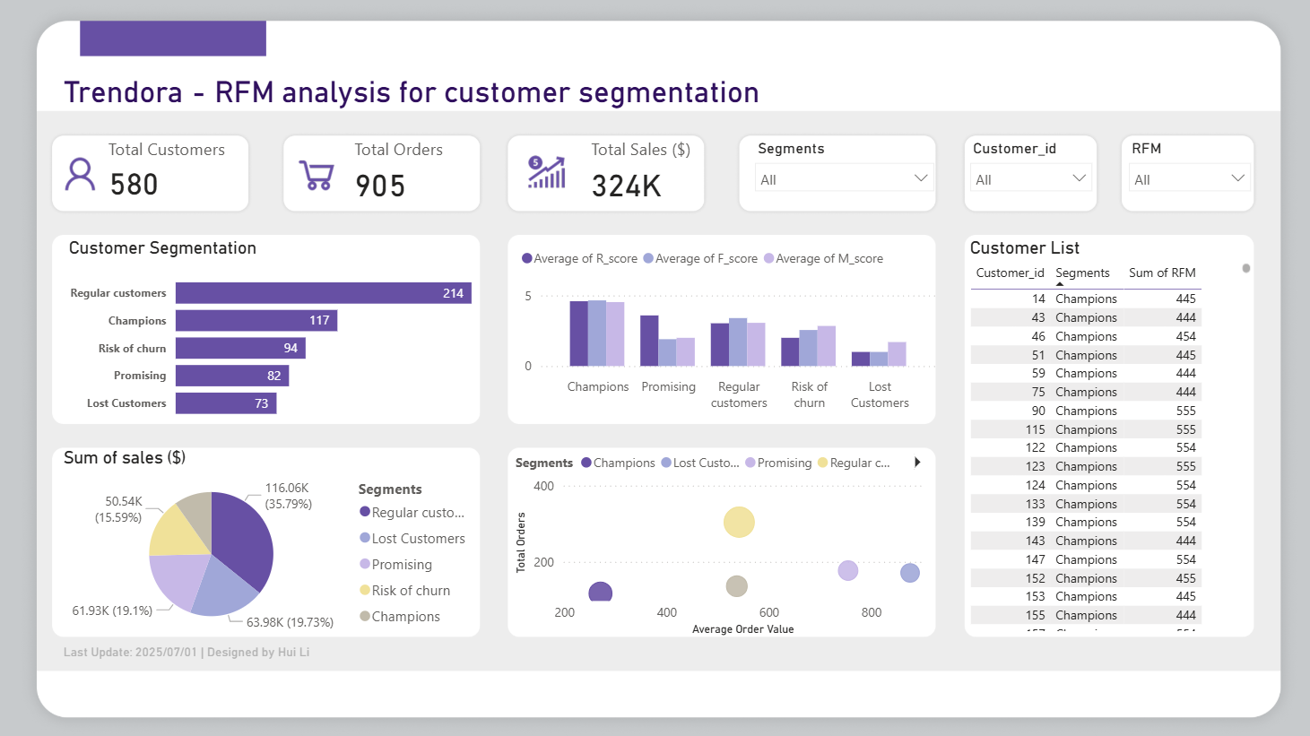 RFM Analysis Dashboard