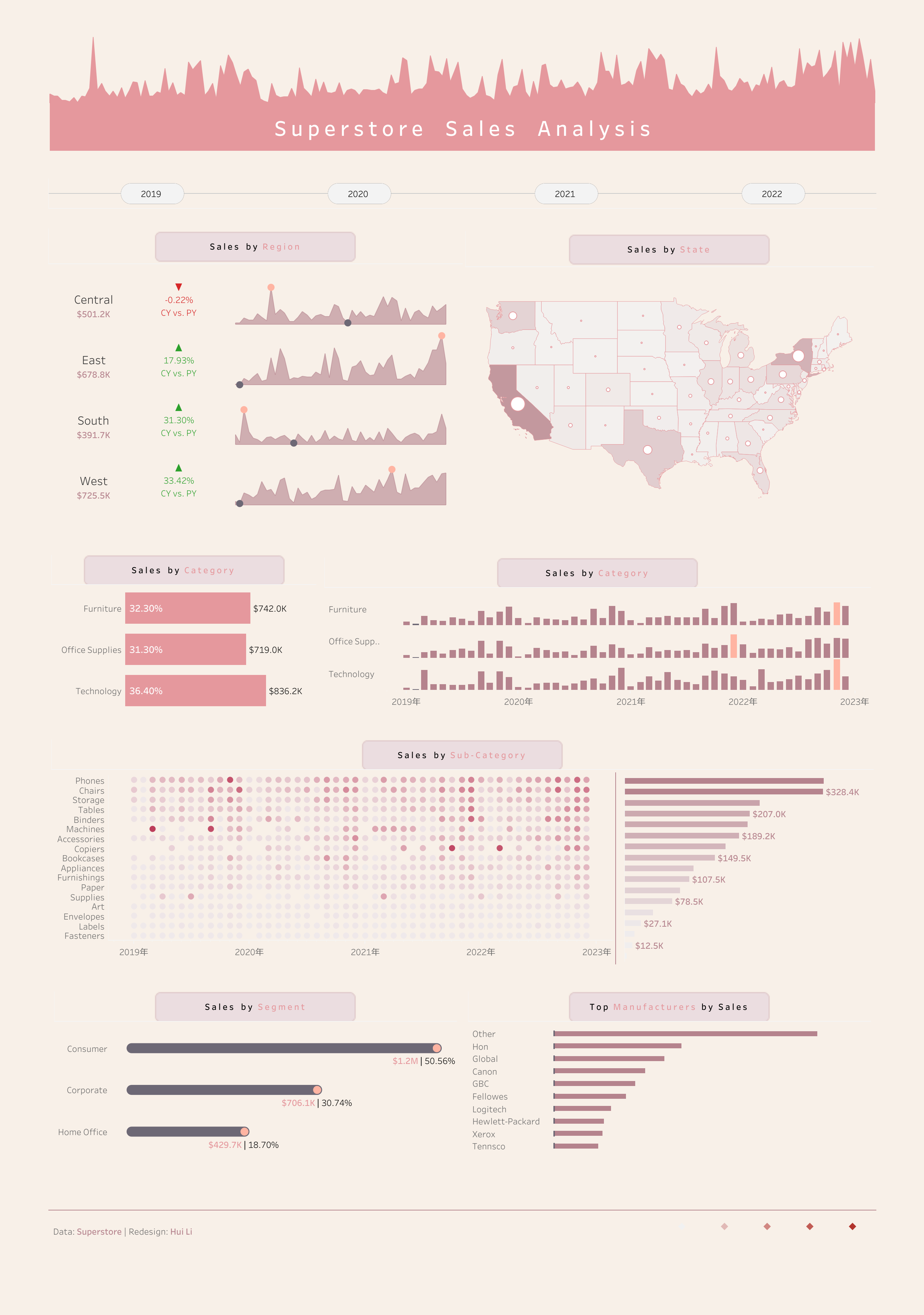 Sales Analysis Dashboard